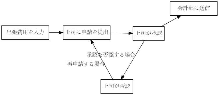 出張経費のグラフ図